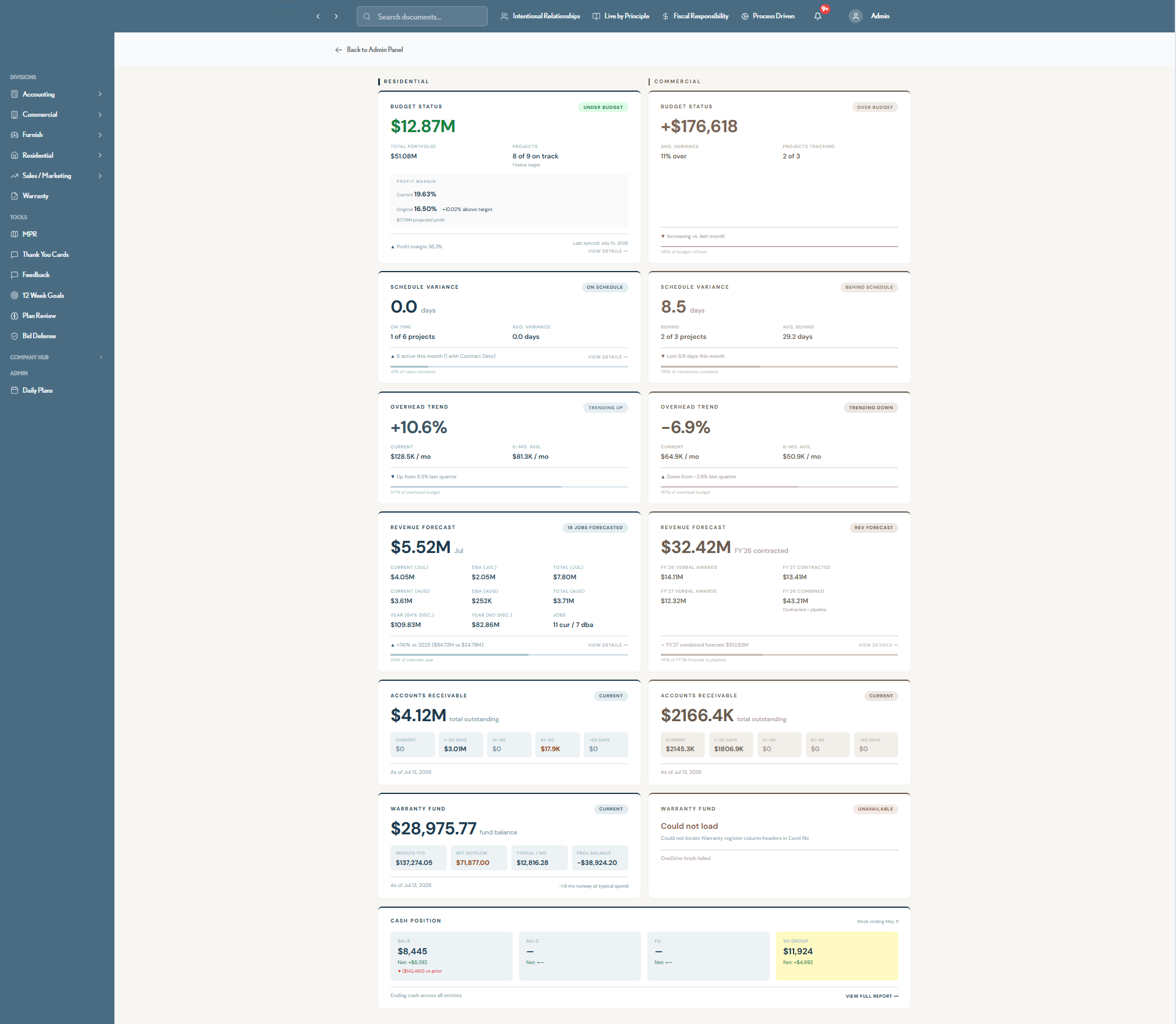 BuilderHub executive KPI dashboard showing budget, schedule, revenue forecast, and cash position